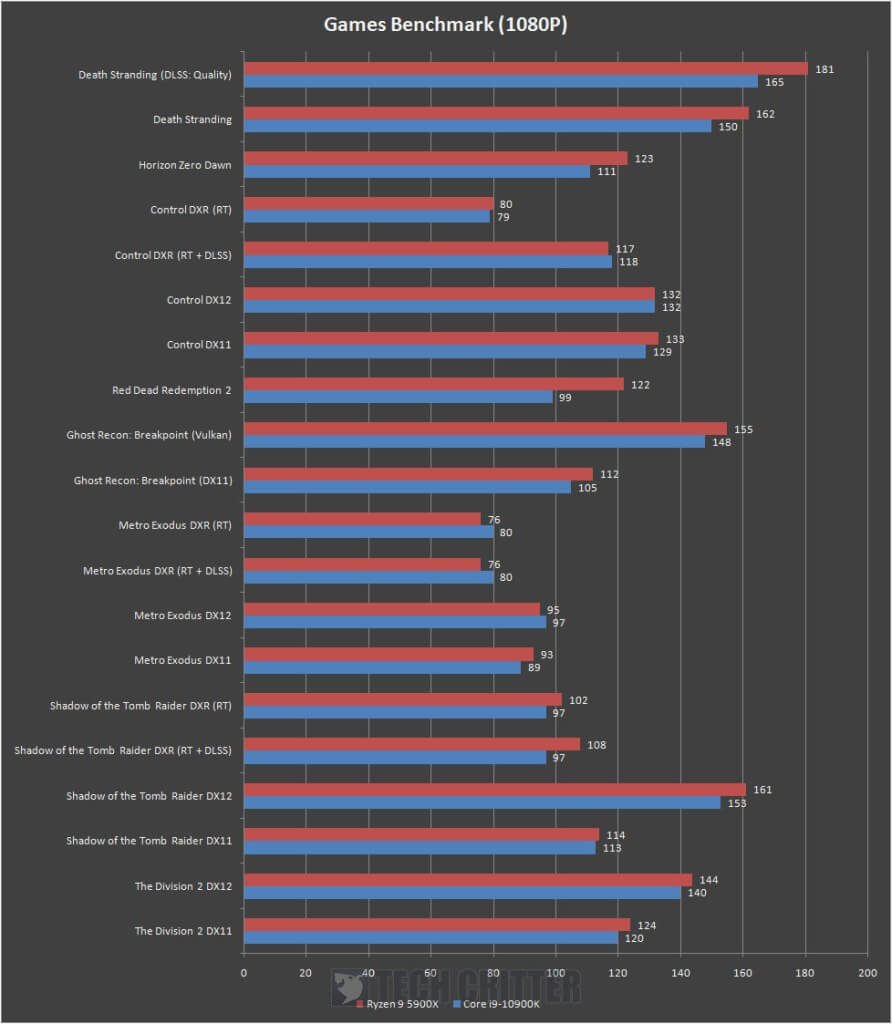 AMD Ryzen 9 5900X and 5950X are the new PC gaming kings