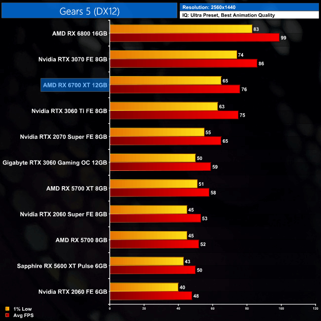 First thirdparty benchmarks for AMD Radeon RX 6700XT