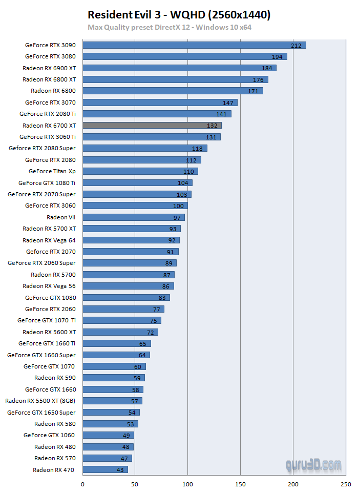 First thirdparty benchmarks for AMD Radeon RX 6700XT