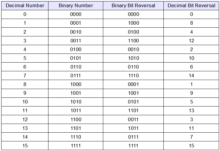 Fast Fourier Transform and C Code Using the Octave GNU Tool