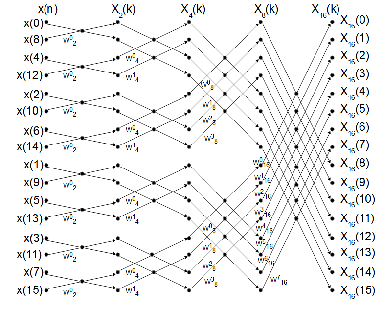 Fast Fourier Transform and C Code Using the Octave GNU Tool