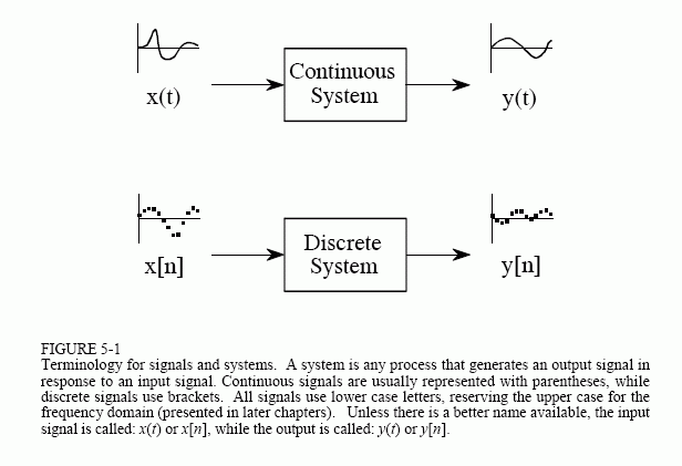 Signals and Systems