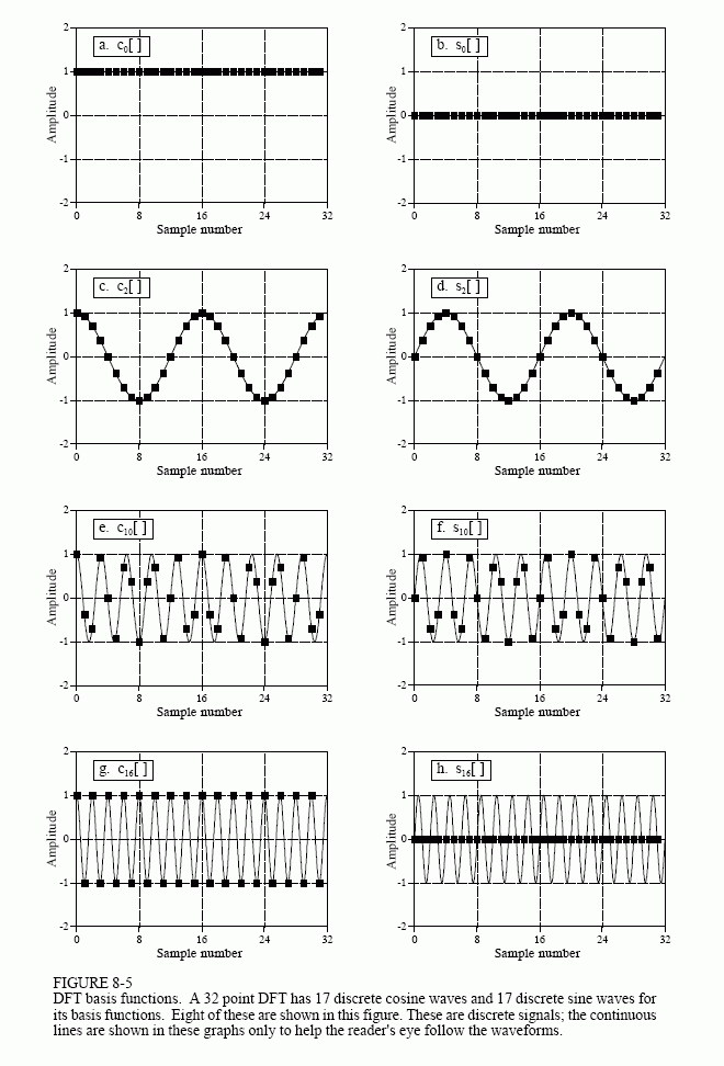 discrete fourier series
