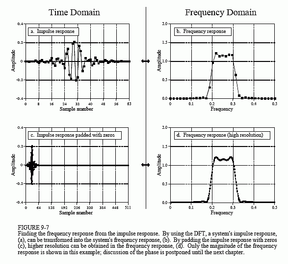 Frequency Response of Systems