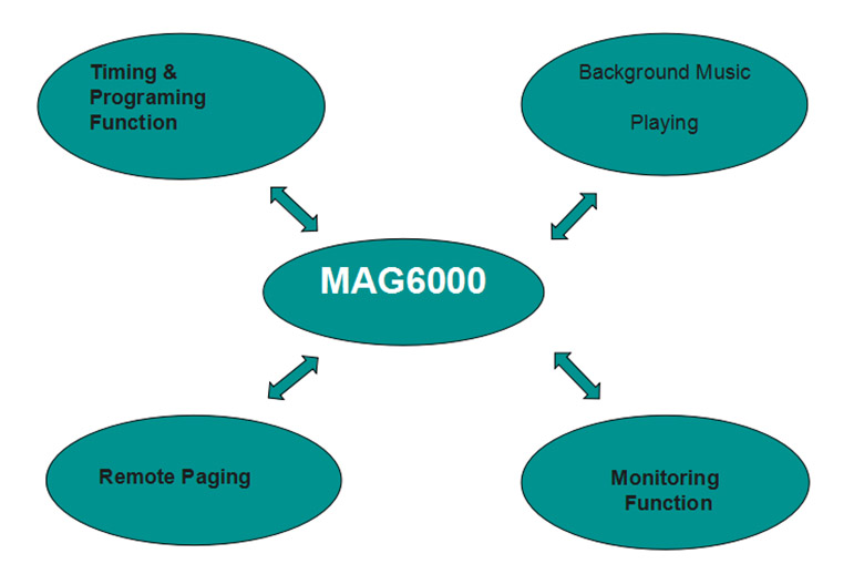 MAG6000 IP Simple Solution of Campus - Guangzhou DSPPA Audio Co., Ltd.