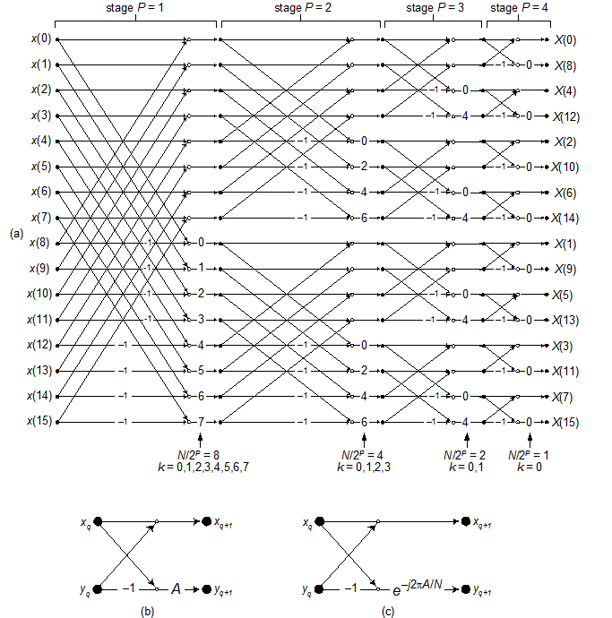 Computing FFT Twiddle Factors