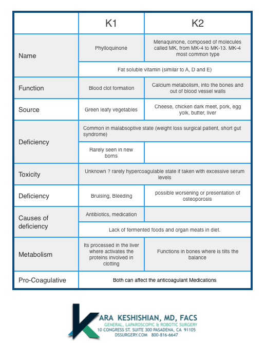 Vitamin K1 & K2, Interaction with Anticoagulant DSSurgery