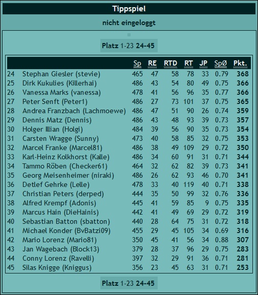 [LigenSchaften 17/18] Spieltag 27 Detlev Tong [LigenBlog]