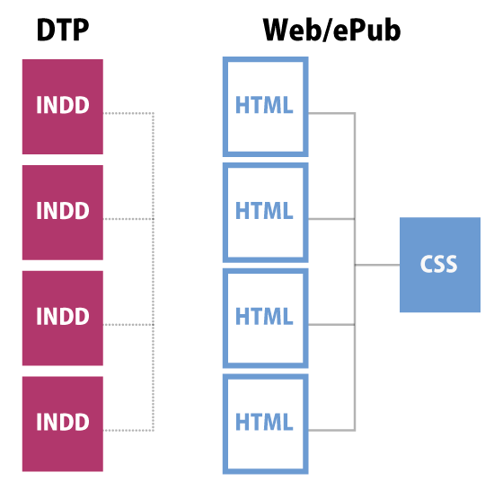 DTPのスタイル機能と、Web/ePubのCSSの違い（2） DTP Transit