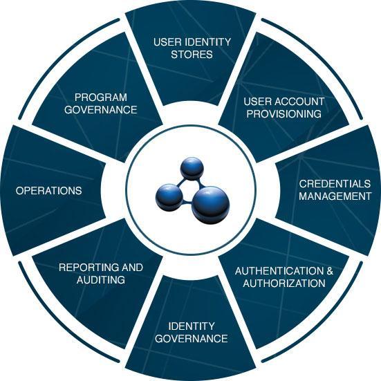 Identity and Access Management in Dubai, Abu Dhabi, Kuwait, Saudi, GCC