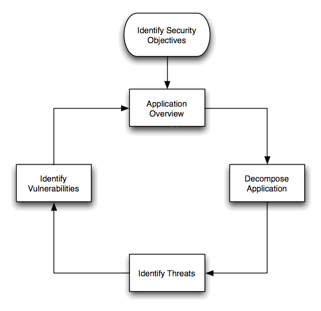 Threat Modelling Network and Cyber Security Solutions and Services