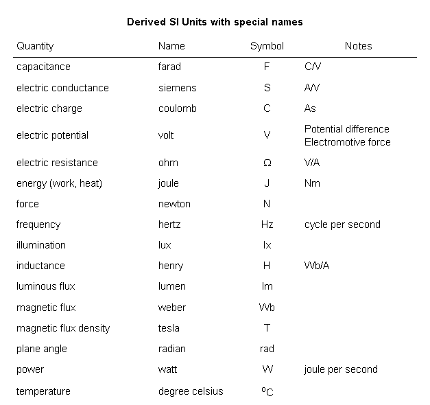 Opinions on SI derived unit