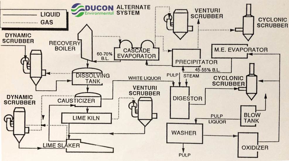 Pulp and Paper Industry Ducon Environmental