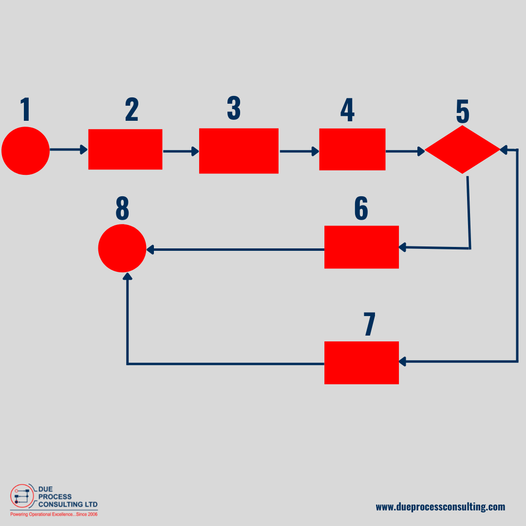 What is Business Process Modeling and why do you need it? Due Process Consulting Ltd