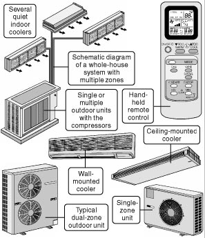 Air Conditioner Units: Ductless Central Air Conditioner Units