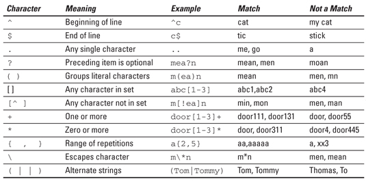 Special Characters Used in Patterns in PHP and MySQL Web Development