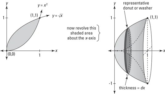 Volume Calculator Disk Method CALCUZ