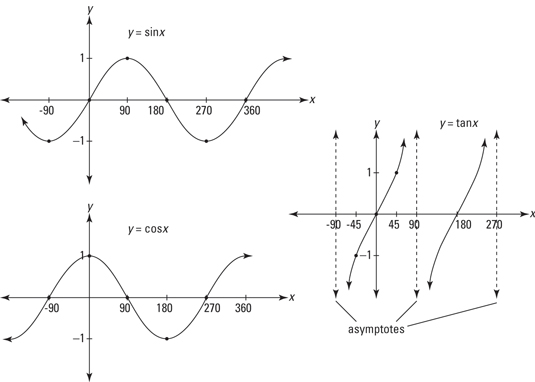 How to Graph Sine, Cosine, and Tangent dummies