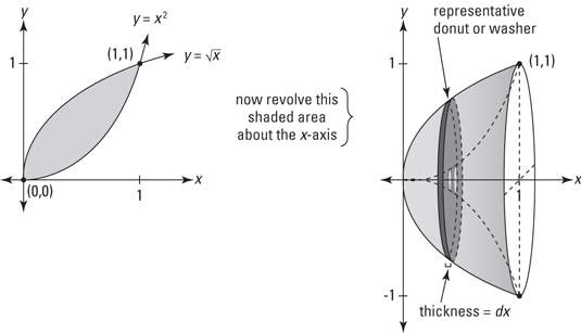 How to Find the Volume of a Shape Using the Washer Method of