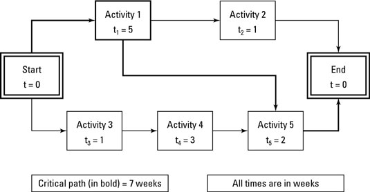 How to Read a Network Diagram - dummies