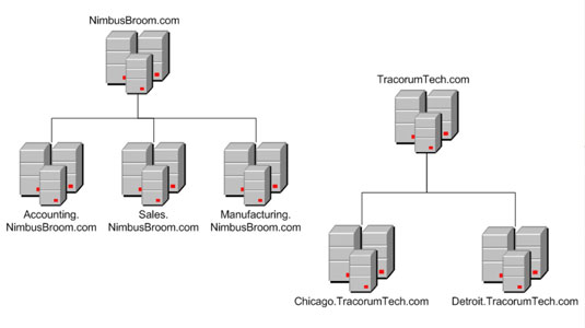 Understanding Logical Structure Of Active Directory G - vrogue.co