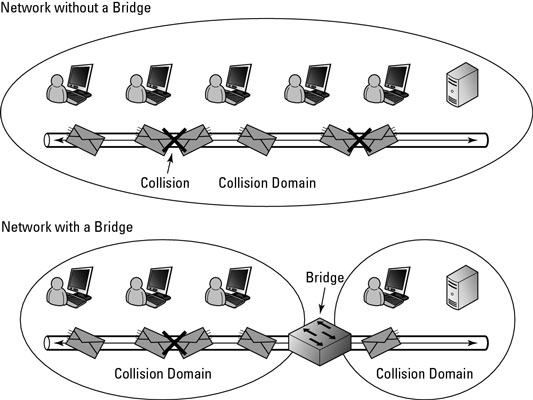 Network Basics Collision Overview dummies