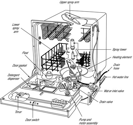 How to Maintain Your Dishwasher - dummies