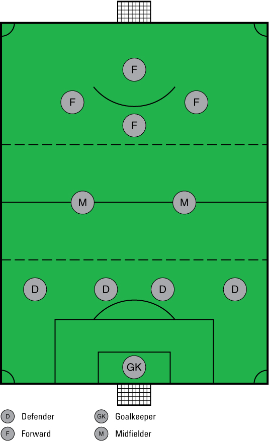 Soccer Formations Explained