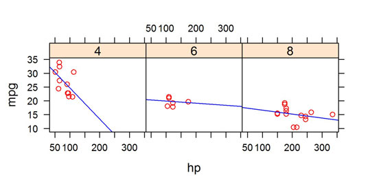 How to Change Lattice Plot Options in R dummies