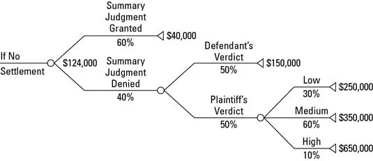 How to Calculate Expected Value (EMV) dummies