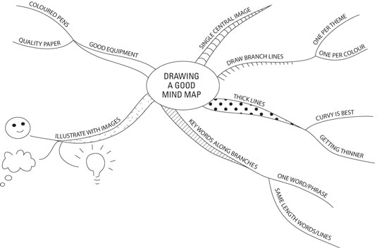 Mind Mapping For Dummies:.