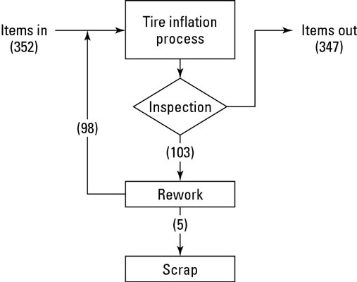 How to Measure Yield for Six Sigma dummies