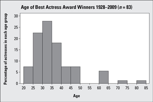 How to Interpret the Shape of Statistical Data in a Histogram dummies