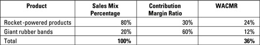How to Prepare a BreakEven Analysis with More Than One Product dummies