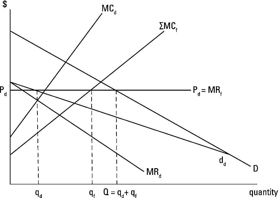 Managerial Economics Price Leadership in an Oligopoly dummies