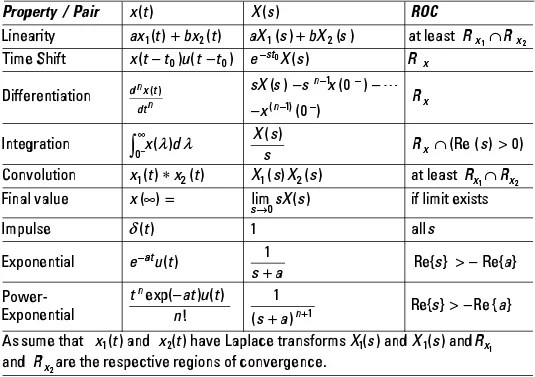 Inverse Laplace Table Calculator Decorations I Can Make