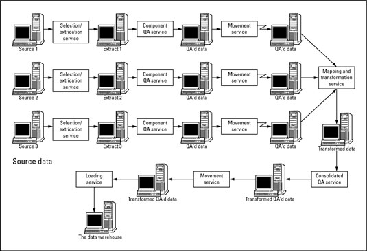Middleware for Data Warehousing - dummies