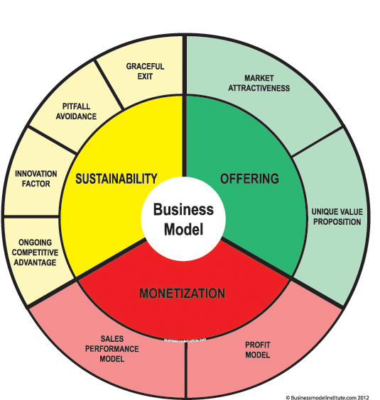 Generate Ideas with the Business Model Wheel dummies