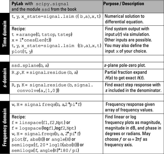 How to Use PyLab for LCC Differential and Difference Equations dummies