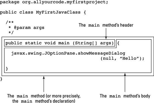 Method Declaration and Method Call in Java Programming dummies