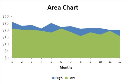 10 Excel Chart Types and When to Use Them - dummies