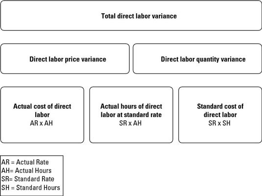 How to Calculate Direct Labor Variances dummies