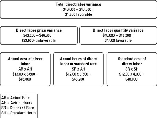 Labor Rate Variance Formula cloudshareinfo