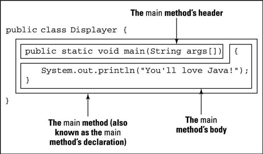The Main Method in a Java Program dummies