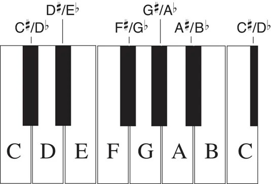 A Major Cheat Sheet: Scale, Chords, Midi Files Hooktheory