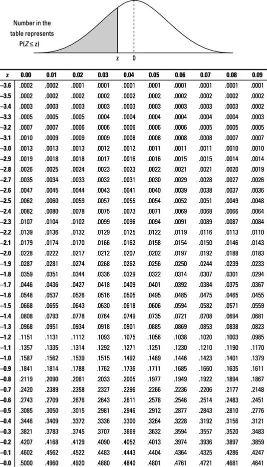 Figuring Out Percentiles for a Normal Distribution dummies