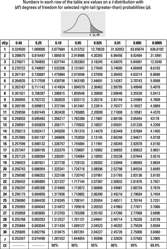 Using the tDistribution to Calculate Confidence Intervals dummies