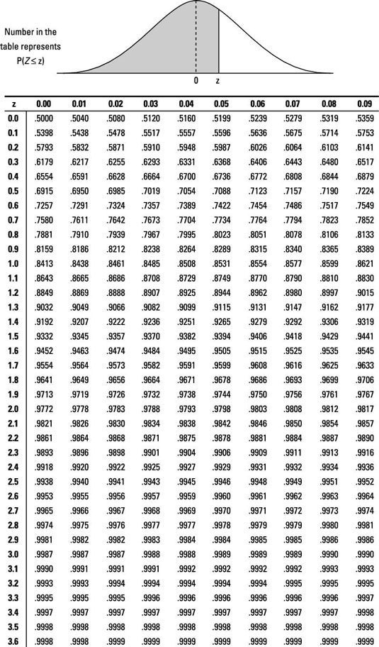 How To Find Confidence Level With Z Score