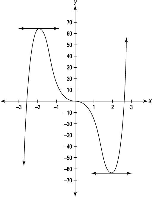 How To Find Local Extrema On A Graphing Calculator