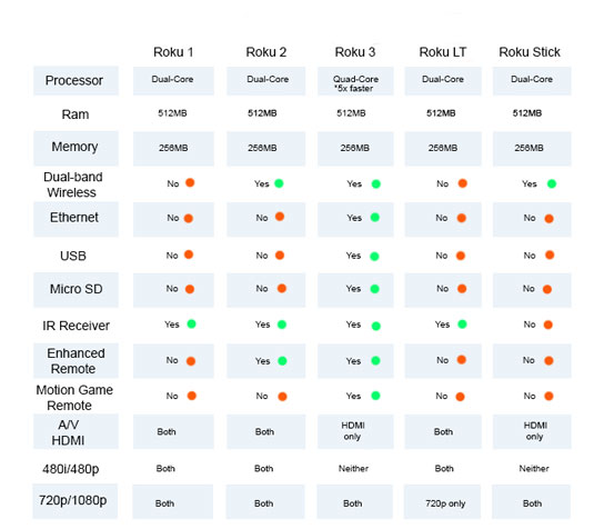 How To Buy and Use a Roku Streaming Device - dummies